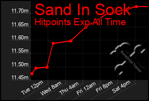 Total Graph of Sand In Sock