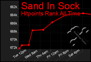 Total Graph of Sand In Sock