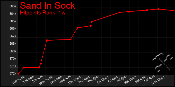 Last 7 Days Graph of Sand In Sock
