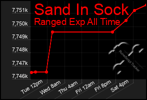 Total Graph of Sand In Sock