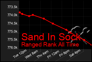 Total Graph of Sand In Sock