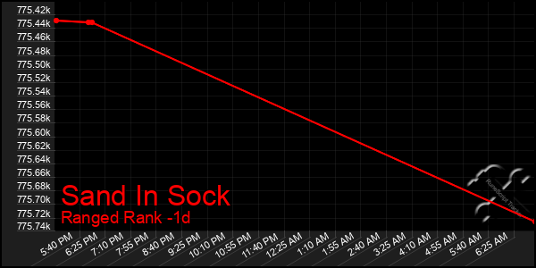 Last 24 Hours Graph of Sand In Sock