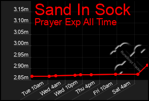 Total Graph of Sand In Sock