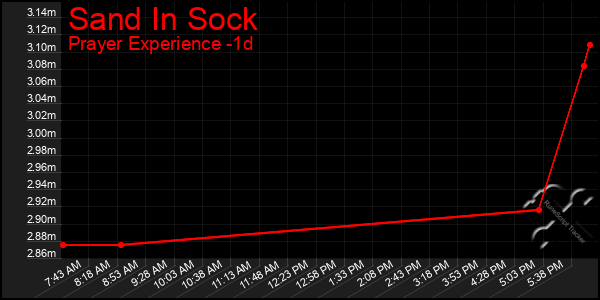 Last 24 Hours Graph of Sand In Sock
