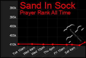 Total Graph of Sand In Sock
