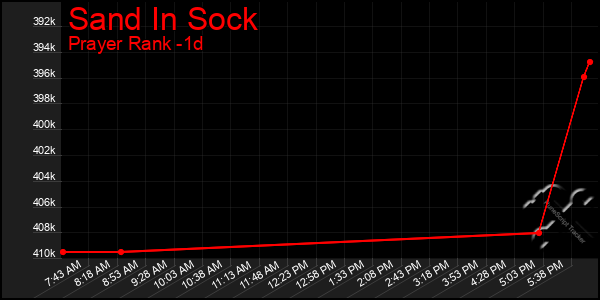 Last 24 Hours Graph of Sand In Sock
