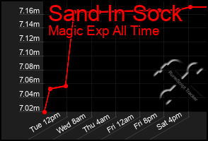 Total Graph of Sand In Sock