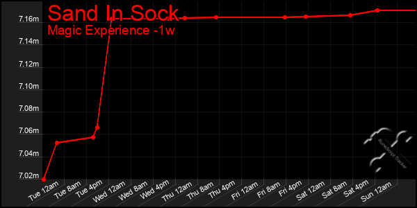 Last 7 Days Graph of Sand In Sock