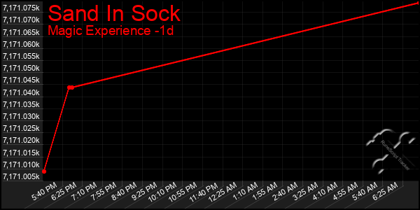 Last 24 Hours Graph of Sand In Sock