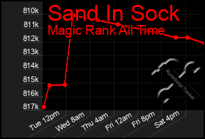 Total Graph of Sand In Sock