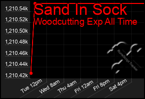 Total Graph of Sand In Sock