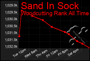 Total Graph of Sand In Sock