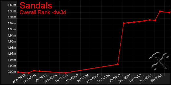 Last 31 Days Graph of Sandals