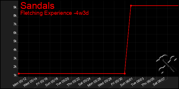 Last 31 Days Graph of Sandals