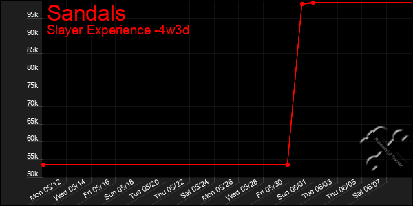 Last 31 Days Graph of Sandals
