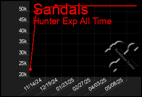 Total Graph of Sandals