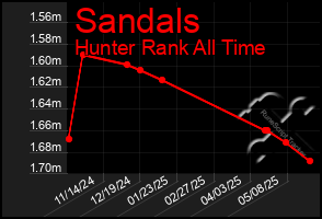 Total Graph of Sandals