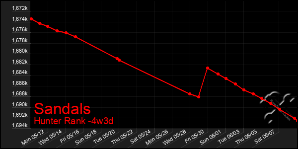 Last 31 Days Graph of Sandals