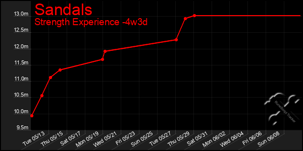Last 31 Days Graph of Sandals