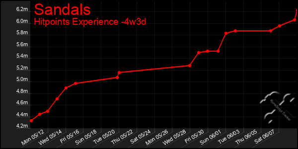 Last 31 Days Graph of Sandals