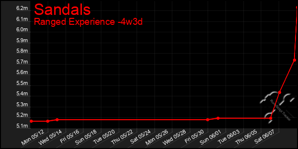 Last 31 Days Graph of Sandals
