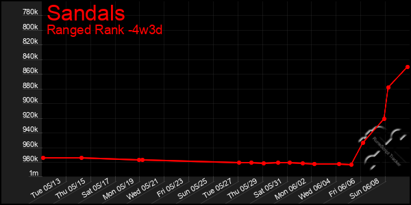 Last 31 Days Graph of Sandals