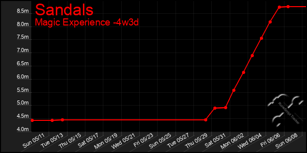 Last 31 Days Graph of Sandals