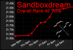 Total Graph of Sandboxdream