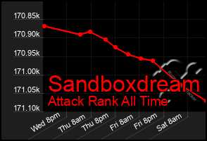 Total Graph of Sandboxdream