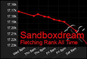 Total Graph of Sandboxdream