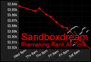 Total Graph of Sandboxdream