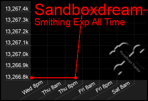 Total Graph of Sandboxdream