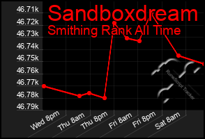 Total Graph of Sandboxdream