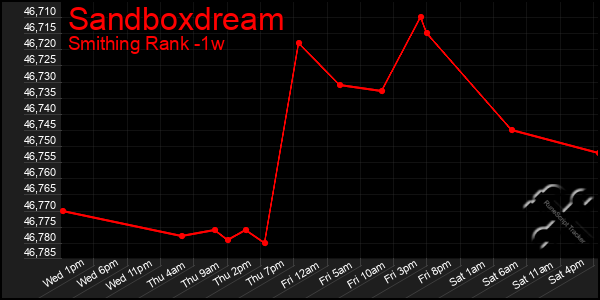 Last 7 Days Graph of Sandboxdream