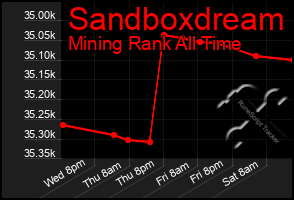 Total Graph of Sandboxdream