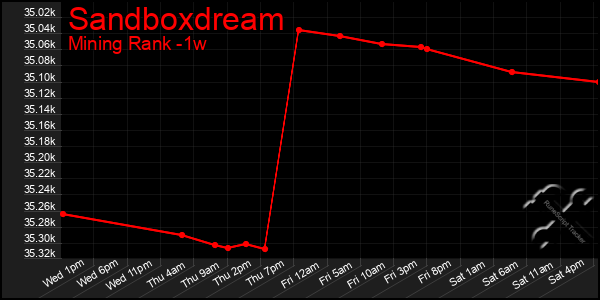 Last 7 Days Graph of Sandboxdream