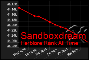 Total Graph of Sandboxdream