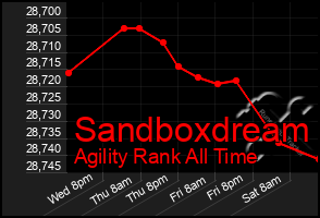 Total Graph of Sandboxdream