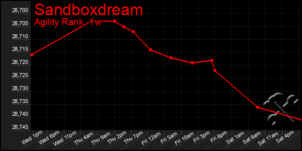 Last 7 Days Graph of Sandboxdream