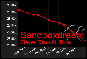 Total Graph of Sandboxdream