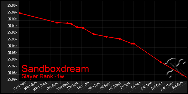 Last 7 Days Graph of Sandboxdream