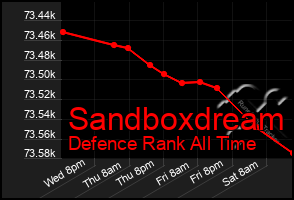 Total Graph of Sandboxdream