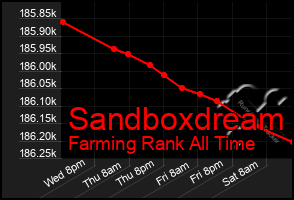 Total Graph of Sandboxdream