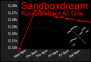 Total Graph of Sandboxdream