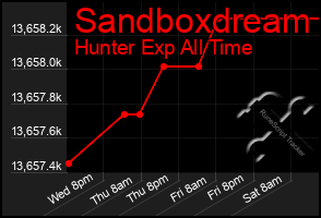 Total Graph of Sandboxdream