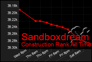 Total Graph of Sandboxdream