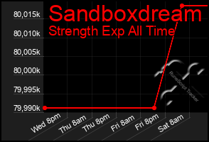 Total Graph of Sandboxdream