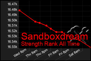 Total Graph of Sandboxdream