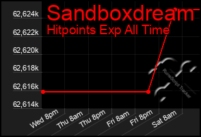 Total Graph of Sandboxdream