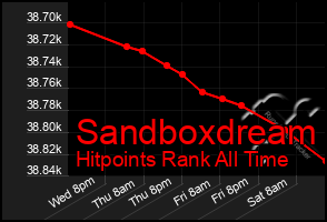 Total Graph of Sandboxdream